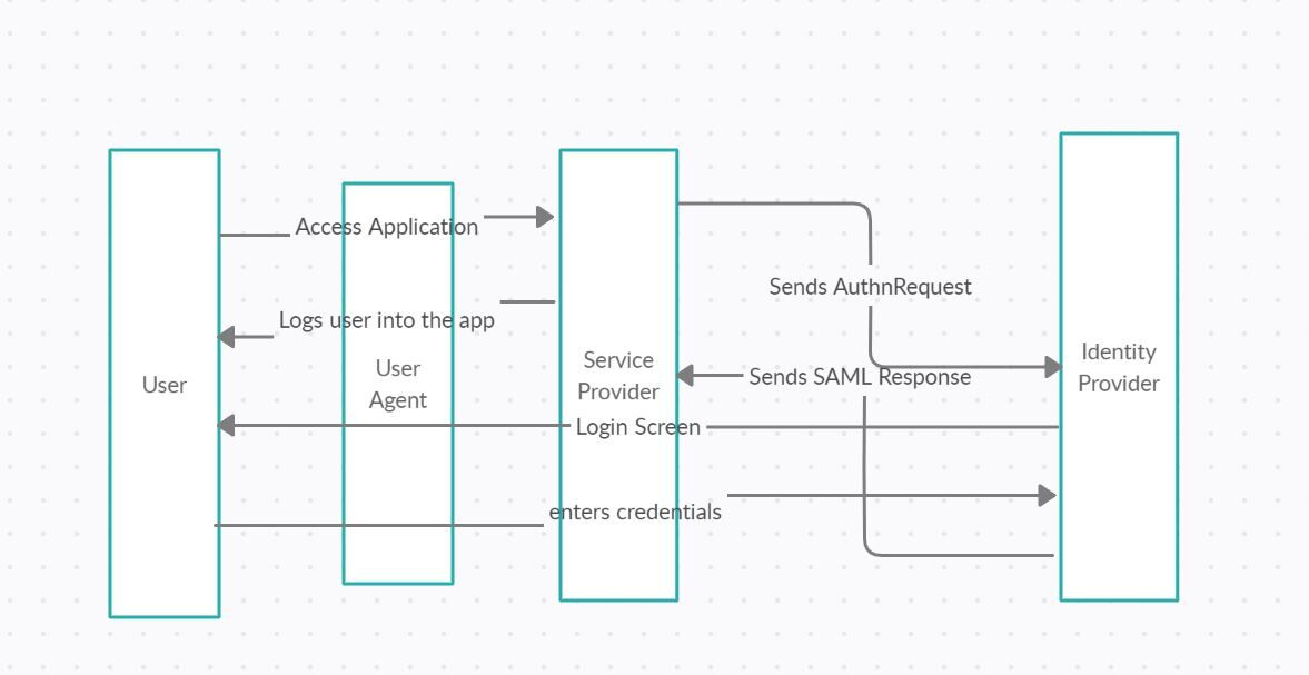 How To Use Spring Security With SAML Protocol Binding