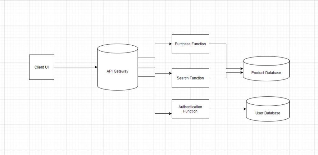 Introduction to Serverless Architecture Patterns