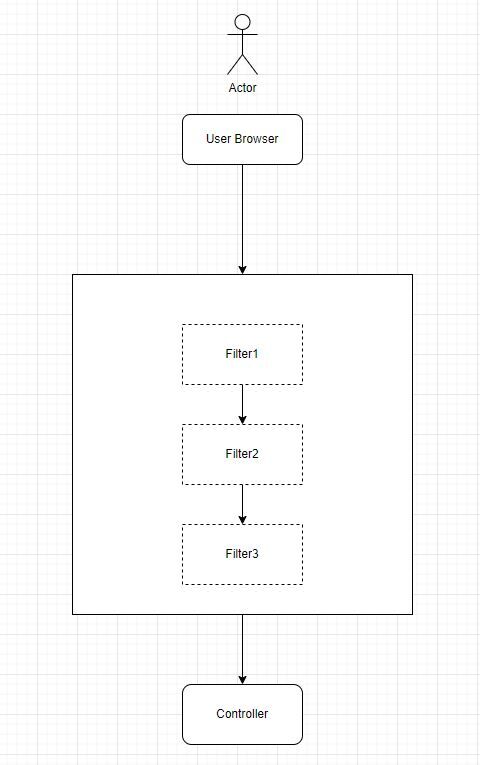 How Spring Security Filter Chain Works
